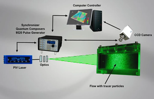 Expanding Applications in Particle Image Velocimetry (PIV)